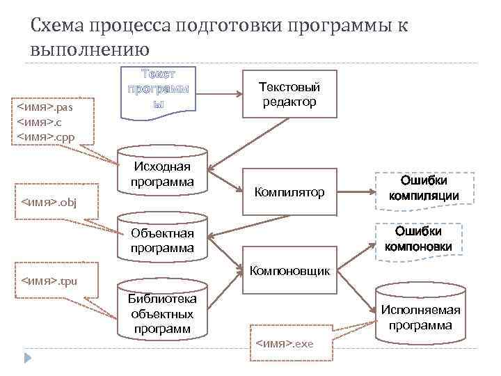 Схема процесса подготовки программы к выполнению <имя>. pas <имя>. cpp Текст программ ы Исходная