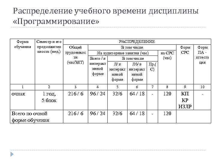 Распределение учебного времени дисциплины «Программирование» Форма обучения 1 очная Семестр и его РАСПРЕДЕЛЕНИЕ продолжител