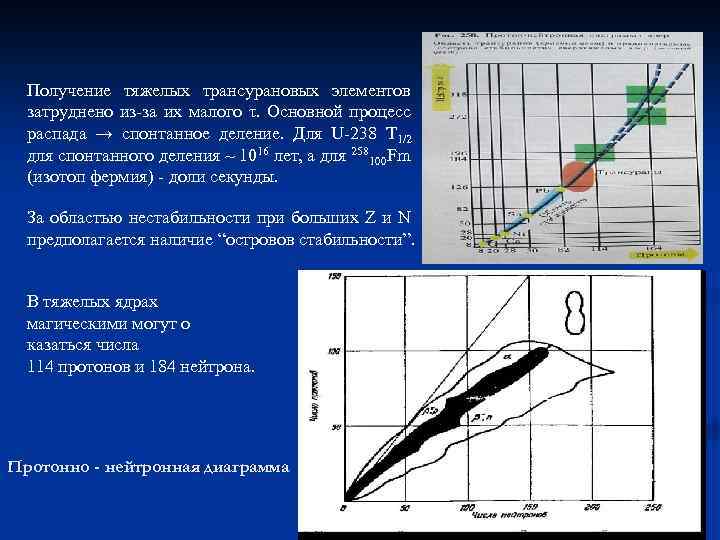 Получение тяжелых трансурановых элементов затруднено из-за их малого τ. Основной процесс распада → спонтанное