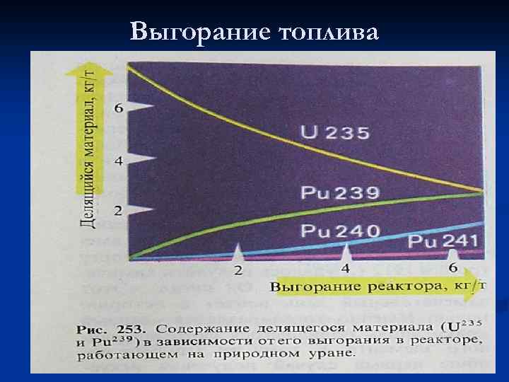 Выгорание топлива 