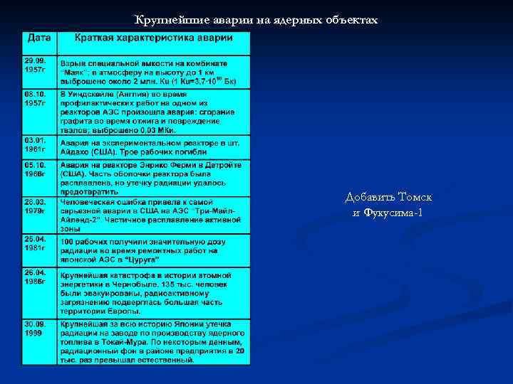 Крупнейшие аварии на ядерных объектах Добавить Томск и Фукусима-1 