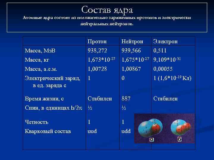 Состав ядра Атомные ядра состоят из положительно заряженных протонов и электрически нейтральных нейтронов. Протон