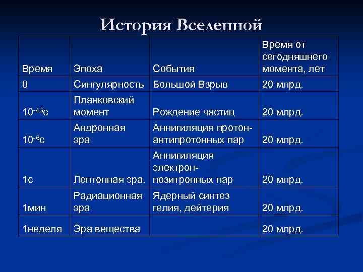 История Вселенной События Время от сегодняшнего момента, лет Время Эпоха 0 Сингулярность Большой Взрыв