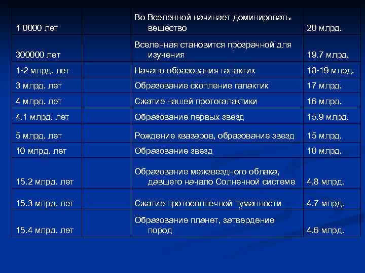  Во Вселенной начинает доминировать вещество 20 млрд. 300000 лет Вселенная становится прозрачной для