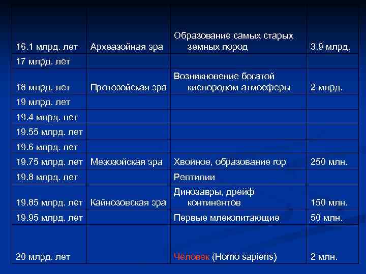 16. 1 млрд. лет Археазойная эра Образование самых старых земных пород 17 млрд. лет