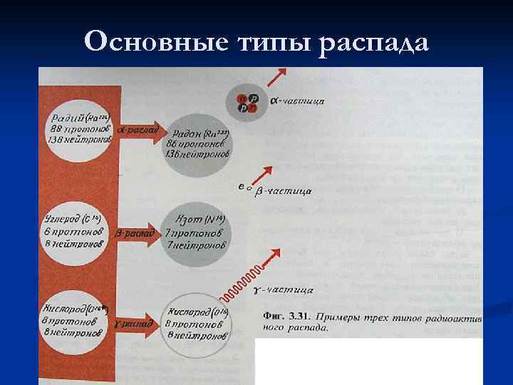Основные типы распада 