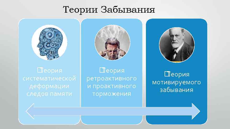 Теории Забывания Теория систематической деформации следов памяти Теория ретроактивного и проактивного торможения Теория мотивируемого