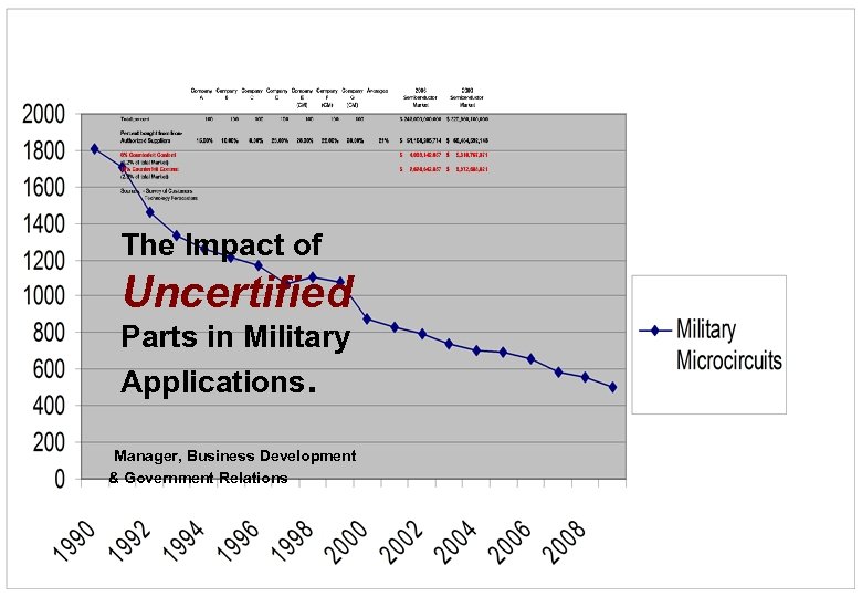 The Impact of Uncertified Parts in Military Applications. Manager, Business Development & Government Relations