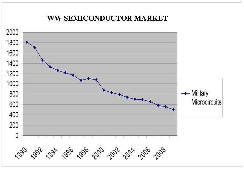 WW SEMICONDUCTOR MARKET 
