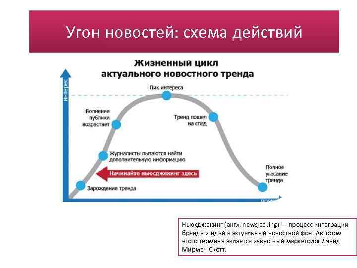 Угон новостей: схема действий Ньюсджекинг (англ. newsjacking) — процесс интеграции бренда и идей в
