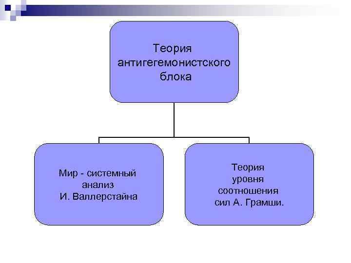 Блоки теория. Теория антигегемонистского блока. Мир-системный анализ. Теоретический блок. Антигегемонистский блок кто входит страны первого мира.