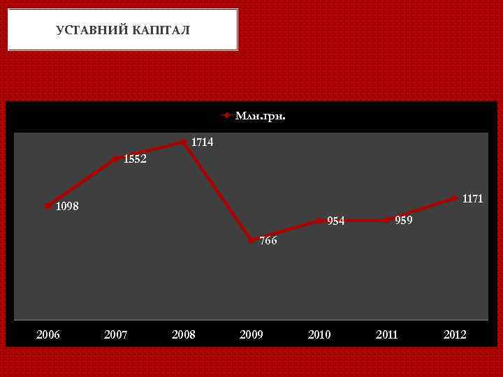 УСТАВНИЙ КАПІТАЛ Млн. грн. 1714 1552 1171 1098 954 959 766 2007 2008 2009