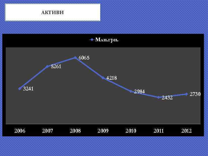 АКТИВИ Млн. грн. 6065 5261 4218 3241 2006 2984 2007 2008 2009 2010 2432