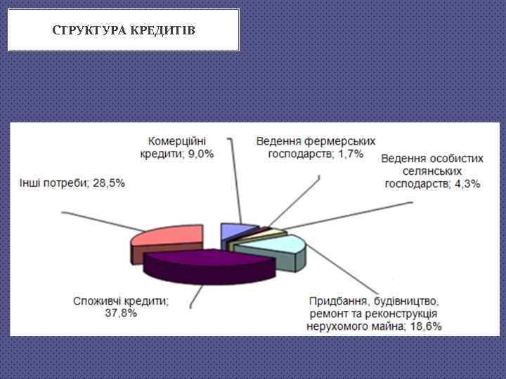 СТРУКТУРА КРЕДИТІВ 