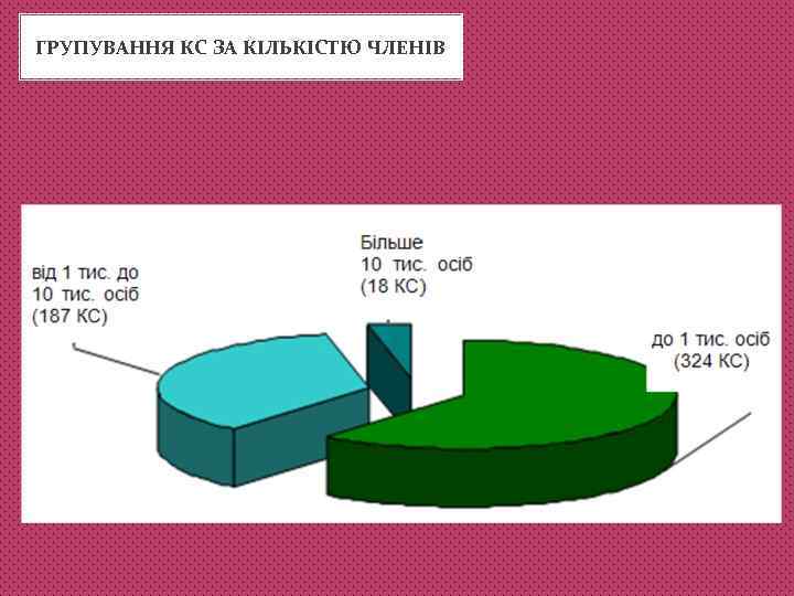 ГРУПУВАННЯ КС ЗА КІЛЬКІСТЮ ЧЛЕНІВ 