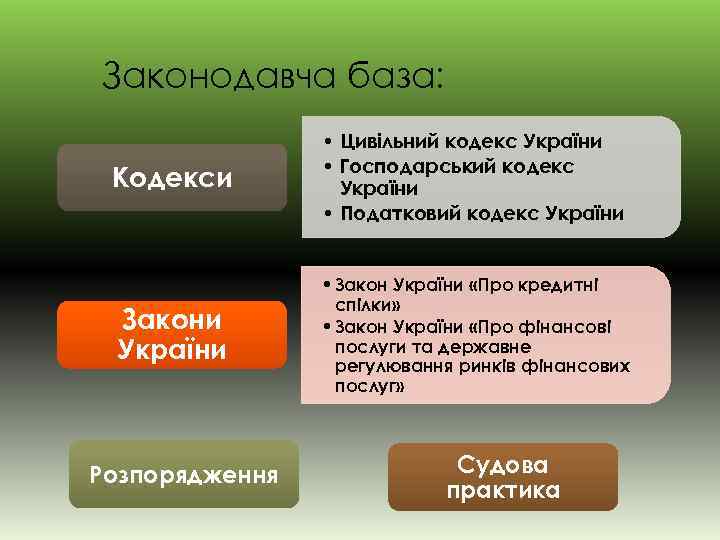 Законодавча база: Кодекси • Цивільний кодекс України • Господарський кодекс України • Податковий кодекс