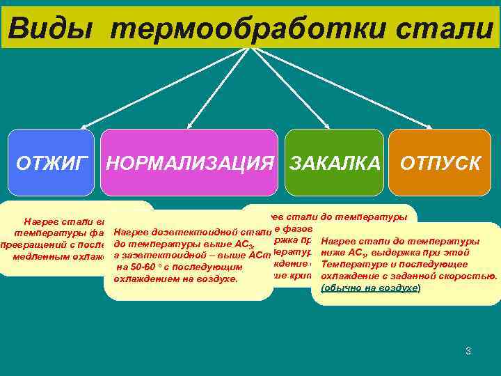 Виды термообработки