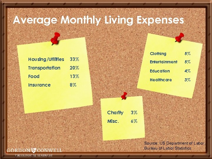 Average Monthly Living Expenses Clothing Housing/Utilities Transportation Insurance 8% Charity 3% 3% Misc. 4%