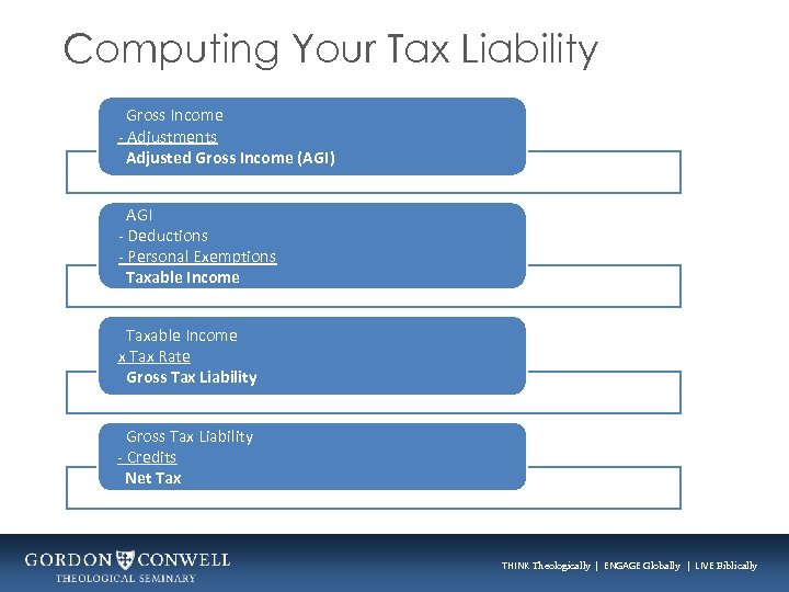 Computing Your Tax Liability Gross Income - Adjustments Adjusted Gross Income (AGI) AGI -