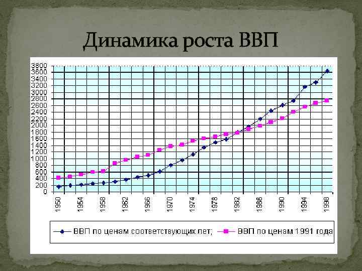 Динамика роста ВВП 