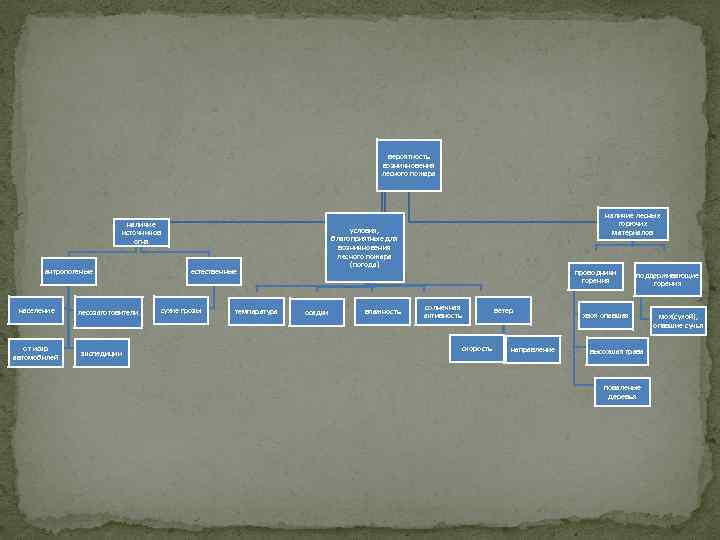 вероятность возникновения лесного пожара наличие источников огня антропогеные население от искр автомобилей лесозаготовители экспедиции