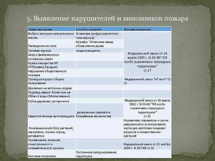3. Выявление нарушителей и виновников пожара Правонарушения Способы решения Выброс мусора в неположенных Установка
