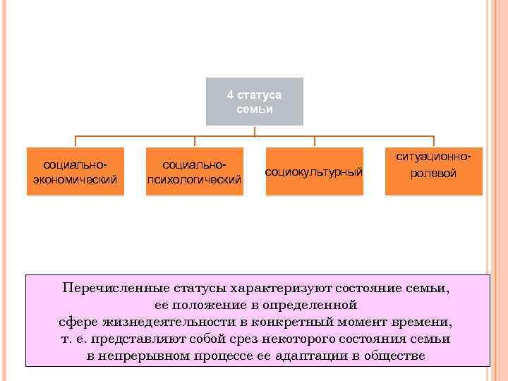 4 статуса семьи социальноэкономический социальнопсихологический социокультурный ситуационноролевой Перечисленные статусы характеризуют состояние семьи, ее положение