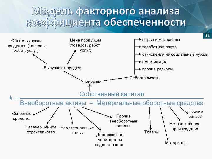 Модель факторного анализа коэффициента обеспеченности Объём выпуска продукции (товаров, работ, услуг) 11 сырье и