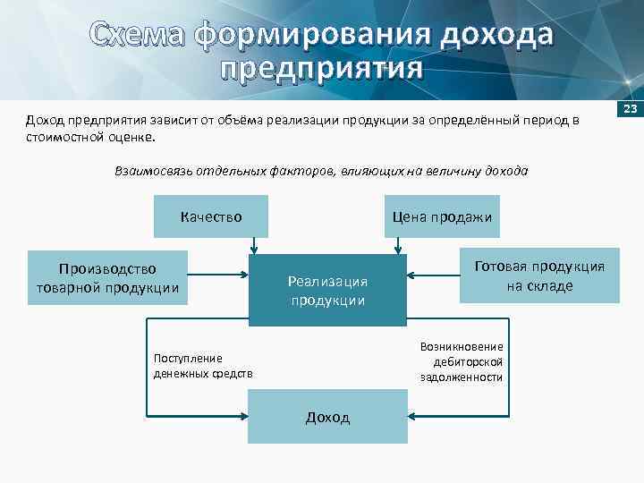 Схема формирования дохода предприятия Доход предприятия зависит от объёма реализации продукции за определённый период