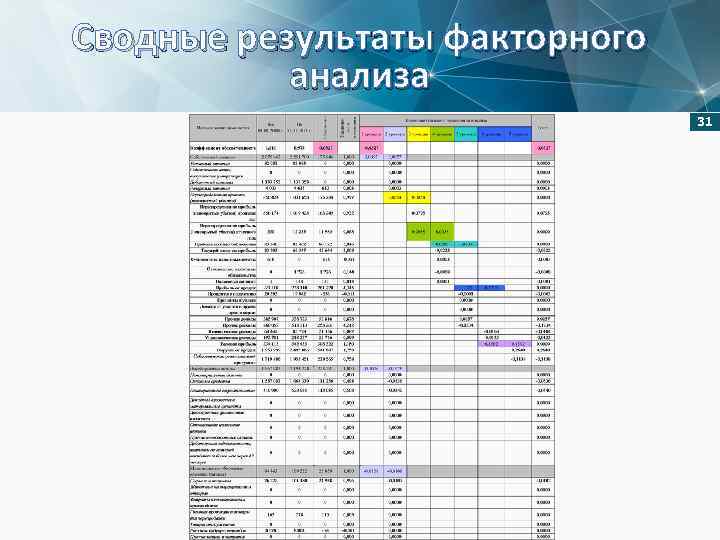 Сводные результаты факторного анализа 31 