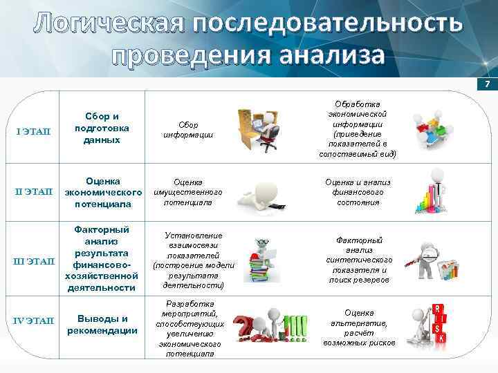 Логическая последовательность проведения анализа 7 I ЭТАП Сбор и подготовка данных Сбор информации Обработка