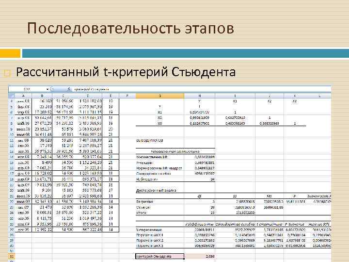 Последовательность этапов Рассчитанный t-критерий Стьюдента 