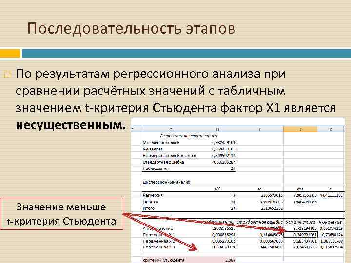 Последовательность этапов По результатам регрессионного анализа при сравнении расчётных значений с табличным значением t-критерия