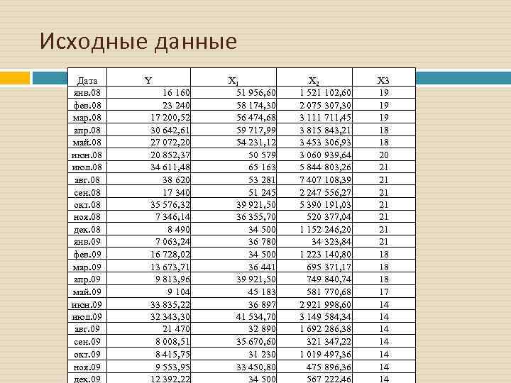 Исходные данные Дата янв. 08 фев. 08 мар. 08 апр. 08 май. 08 июн.