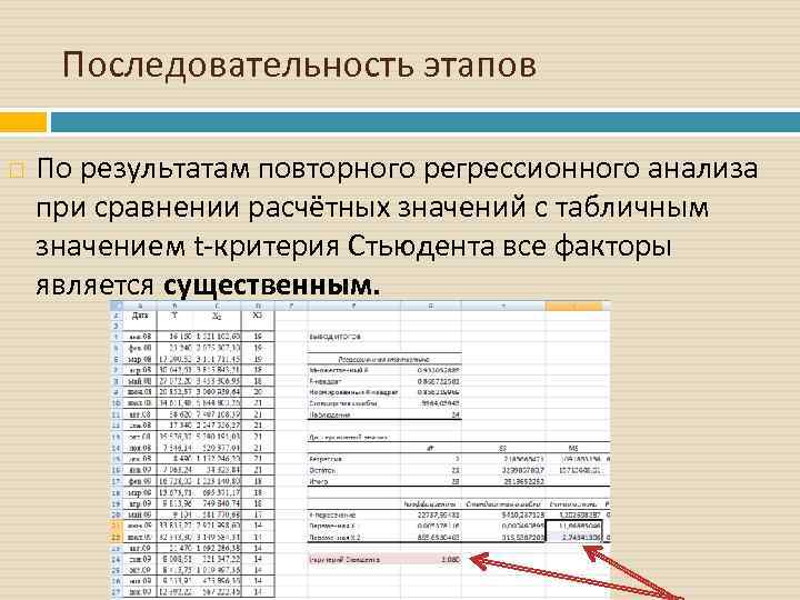 Последовательность этапов По результатам повторного регрессионного анализа при сравнении расчётных значений с табличным значением