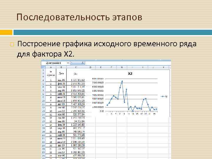 Последовательность этапов Построение графика исходного временного ряда для фактора Х 2. 