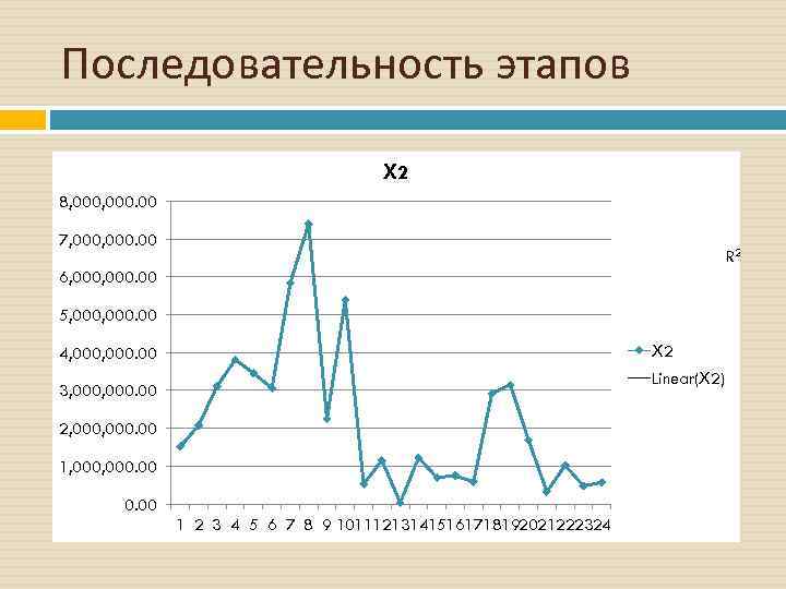 Последовательность этапов Х 2 8, 000. 00 7, 000. 00 R 2 = 0.