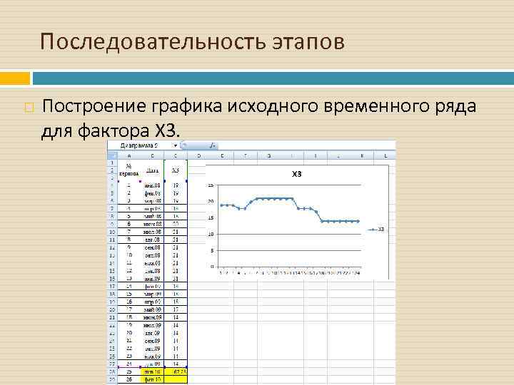 Последовательность этапов Построение графика исходного временного ряда для фактора Х 3. 