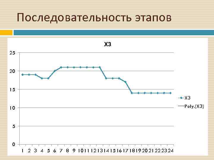 Последовательность этапов X 3 25 20 15 X 3 Poly. (X 3) 10 5