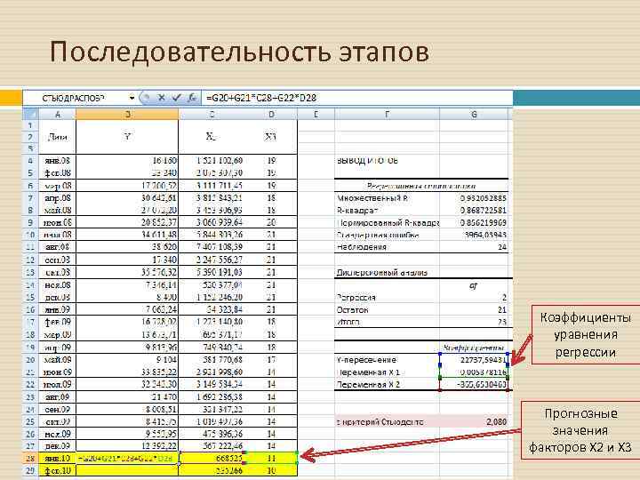 Последовательность этапов Коэффициенты уравнения регрессии Прогнозные значения факторов Х 2 и Х 3 