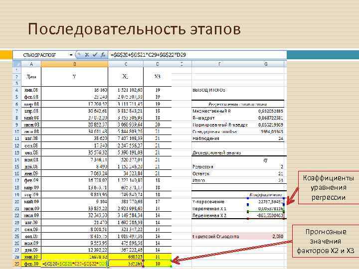 Последовательность этапов Коэффициенты уравнения регрессии Прогнозные значения факторов Х 2 и Х 3 