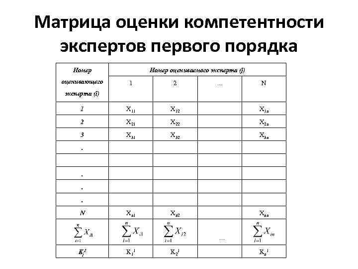 Матрица оценки компетентности экспертов первого порядка Номер оценивающего Номер оцениваемого эксперта (j) 1 2