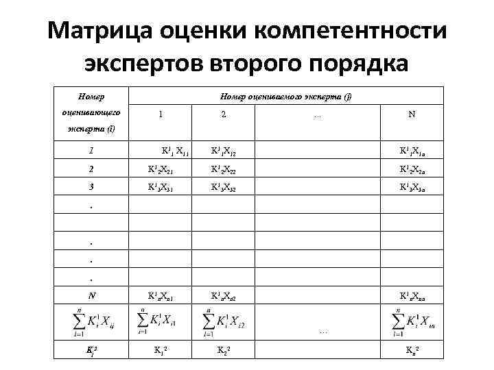 Матрица оценки компетентности экспертов второго порядка Номер оценивающего Номер оцениваемого эксперта (j) 1 2