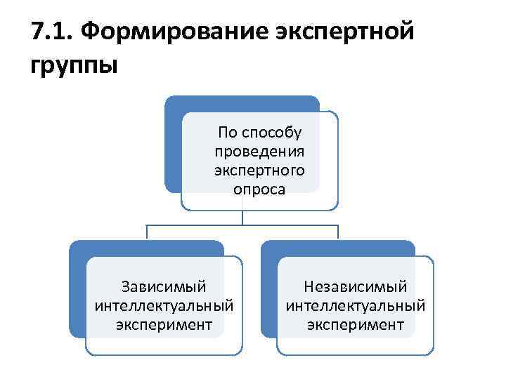 7. 1. Формирование экспертной группы По способу проведения экспертного опроса Зависимый интеллектуальный эксперимент Независимый