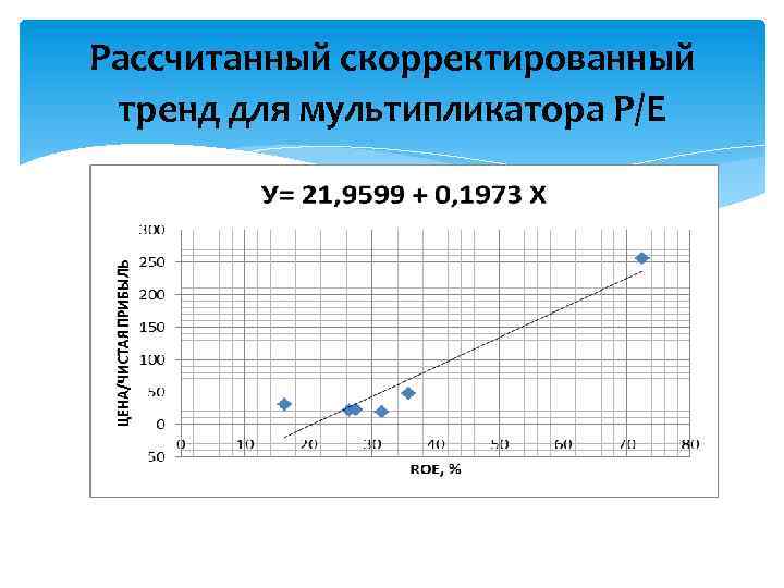 Рассчитанный скорректированный тренд для мультипликатора P/Е 