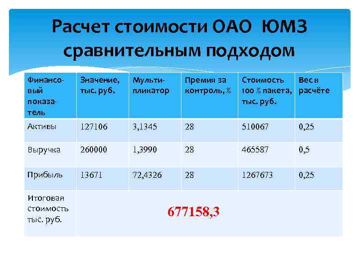 Расчет стоимости ОАО ЮМЗ сравнительным подходом Финансовый показатель Значение, тыс. руб. Мультипликатор Премия за
