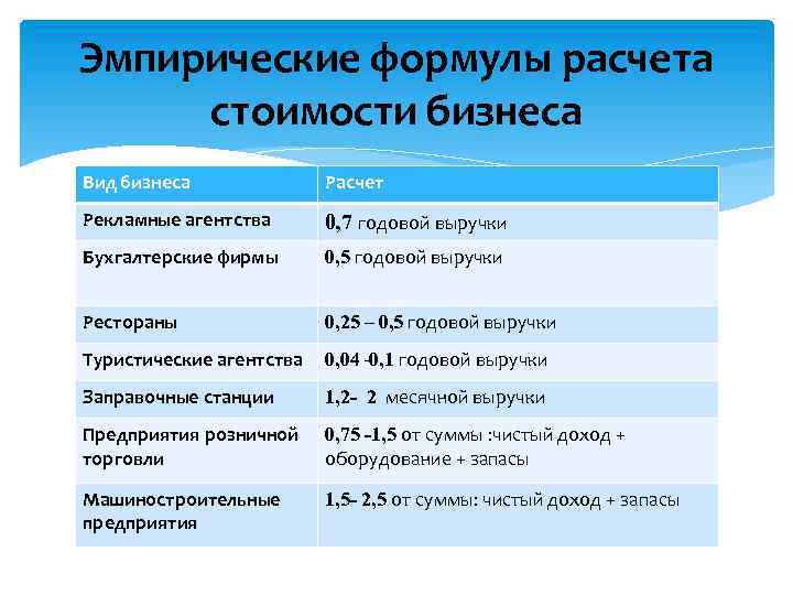 Эмпирические формулы расчета стоимости бизнеса Вид бизнеса Расчет Рекламные агентства 0, 7 годовой выручки