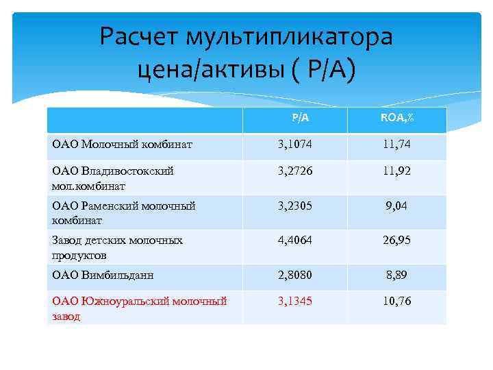 Расчет мультипликатора цена/активы ( Р/А) Р/А ROA, % ОАО Молочный комбинат 3, 1074 11,