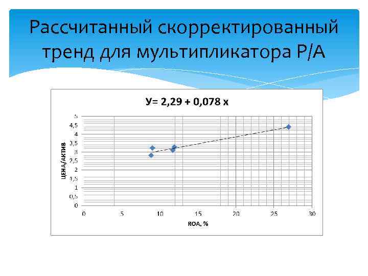 Рассчитанный скорректированный тренд для мультипликатора Р/А 
