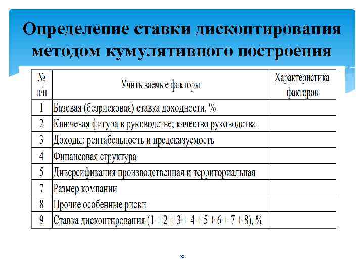 Определение ставки дисконтирования методом кумулятивного построения 10 